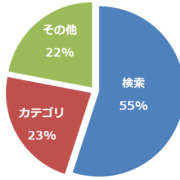 ヤフー検索割合