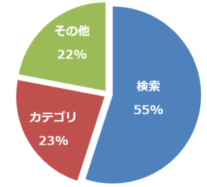 ヤフー検索割合