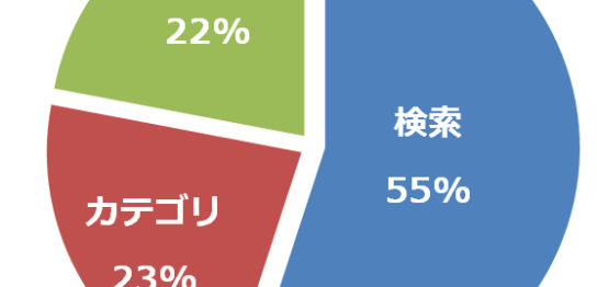 ヤフー検索割合