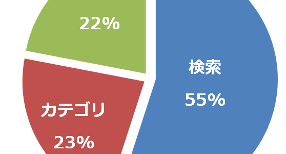 ヤフー検索割合