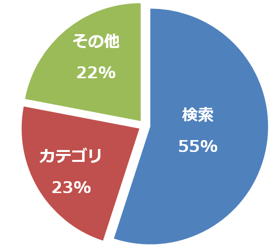 ヤフー検索割合