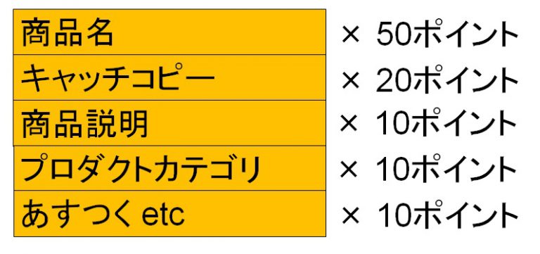 Yahoo!ショッピング商品のSEOレベル