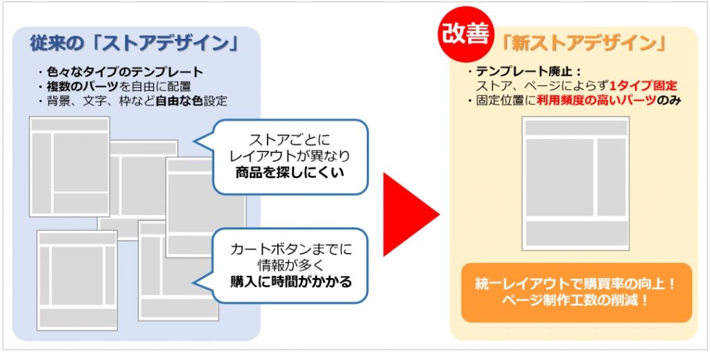 新ストアデザイン対応の手順 1 基本的な流れと看板の設定 21年2月更新 株式会社アルド