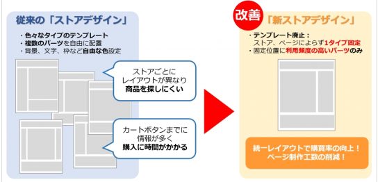 Yahoo!ショッピングデザイン変更の内容