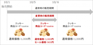 Yahoo!ショッピング価格の自動切り替え