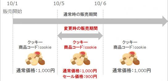 Yahoo!ショッピング価格の自動切り替え