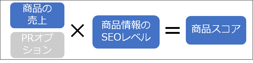 Yahoo!ショッピングの商品スコア