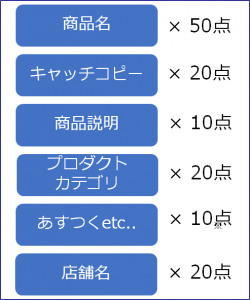 Yahoo!ショッピング商品のSEOレベル