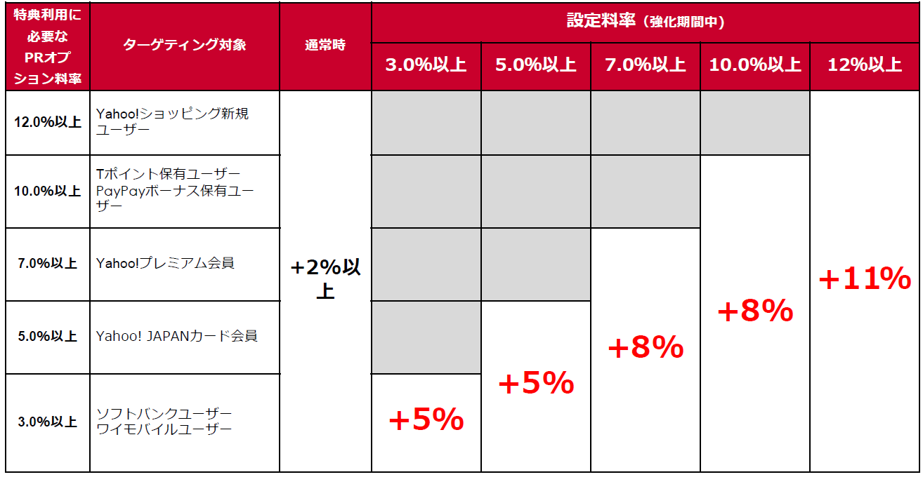 PRオプションターゲティングの強化