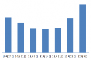 Yahoo!ショッピング2021年10月24日（日）から12月5日（日）の状況