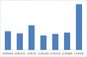 Yahoo!ショッピング2021年10月24日（日）から12月5日（日）の状況