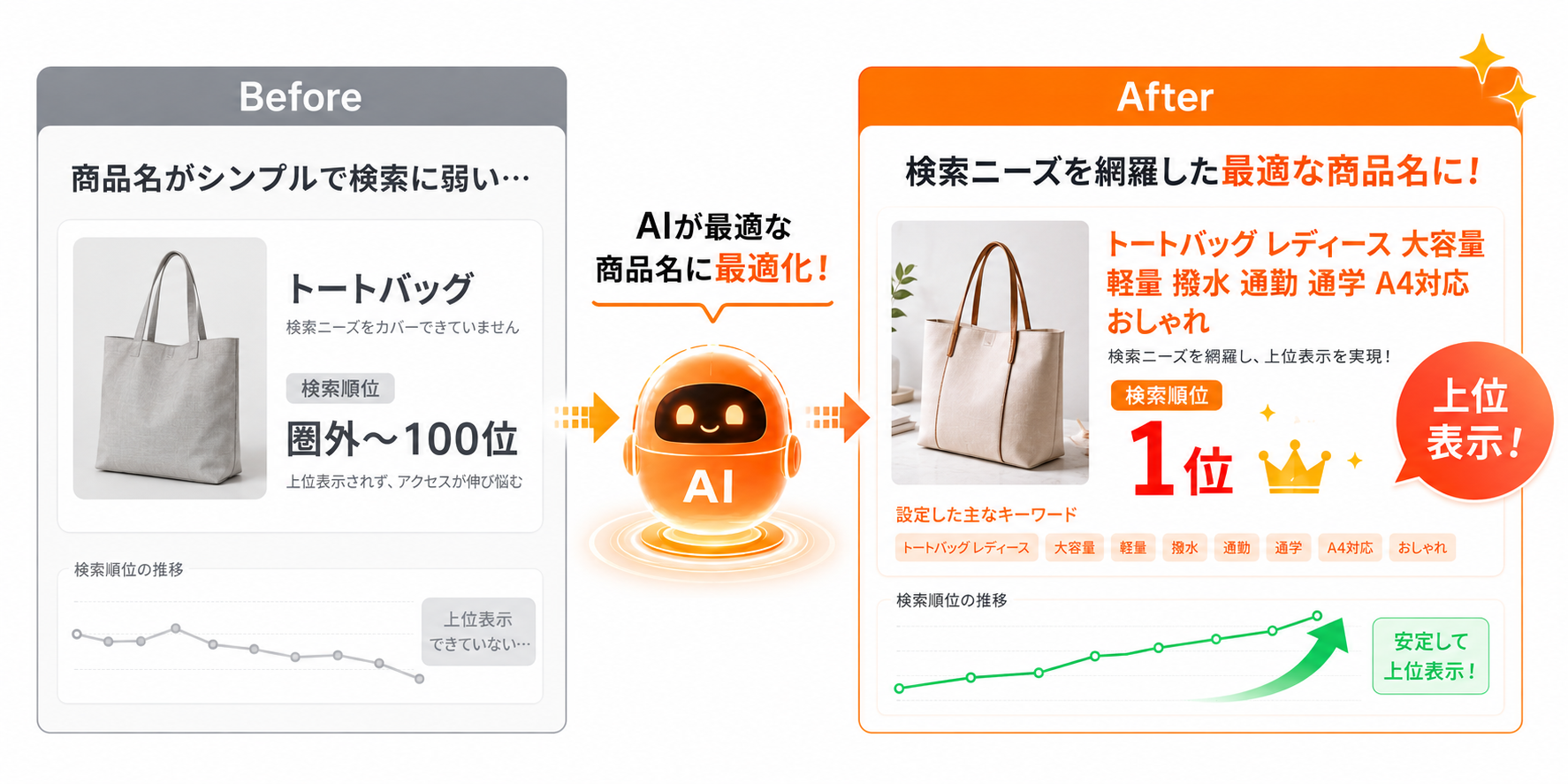 商品名のBefore→After
