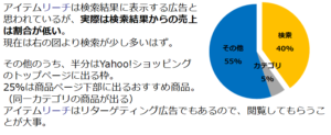 アイテムリーチの実際の出面についてのグラフ