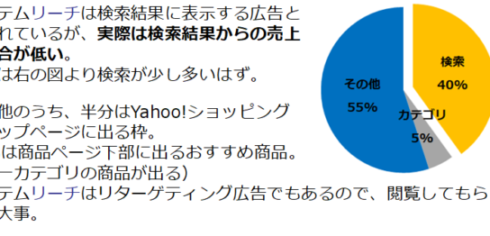 アイテムリーチの実際の出面についてのグラフ