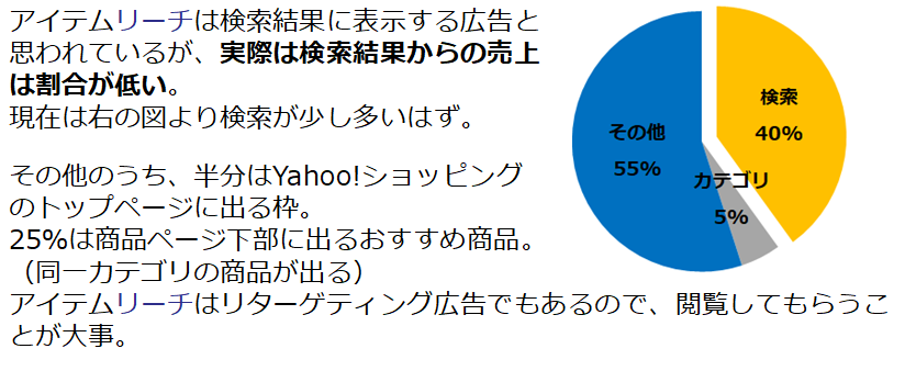 アイテムリーチの実際の出面についてのグラフ